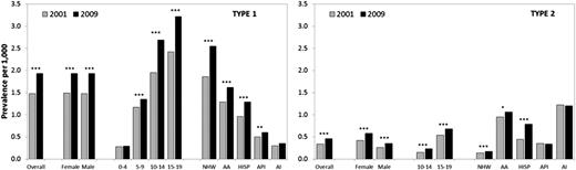 Figure 2. Prevalence (per 1,000) of diabetes by type, sex, age group, and race/ethnic group in 2001 and 2009 (2). P values for change between years: *P < 0.05; **P < 0.01; ***P < 0.001. AA, African American; AI, American Indian; API, Asian Pacific Islander; HISP, Hispanic; NHW, non-Hispanic white.