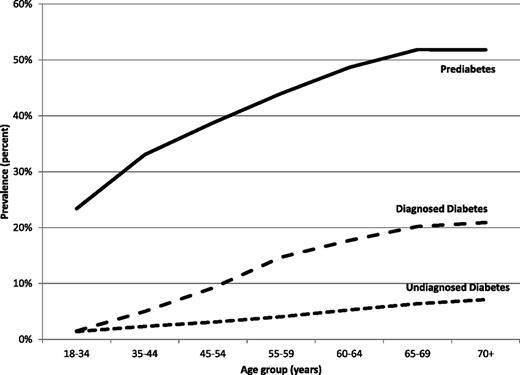 Figure 1. Prevalence of diabetes and prediabetes in the U.S., 2012.