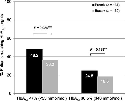 Figure 1. Percentage of patients reaching HbA1c targets at week 48 (FAS; only patients attending the 48-week visit were taken into account). **P values derived from the generalized mixed model.