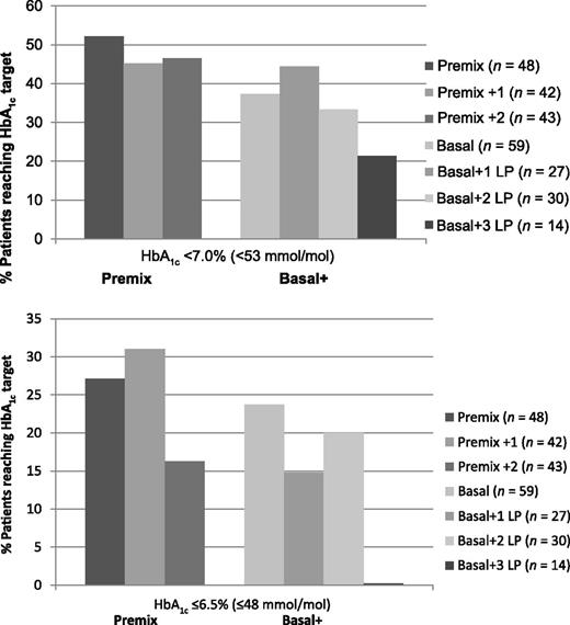 Figure 2. Proportion of patients reaching target HbA1c <7.0 and ≤6.5% by final treatment regimen (FAS; only patients attending the 48-week visit were taken into account). LP, insulin lispro.