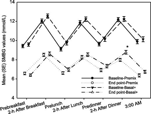 Figure 3. Mean (SE) seven-point SMBG values at baseline and week 48 (FAS; only patients attending the 48-week visit were taken into account). *P = 0.0012 between treatment arms at postdinner BG (MMRM analysis).