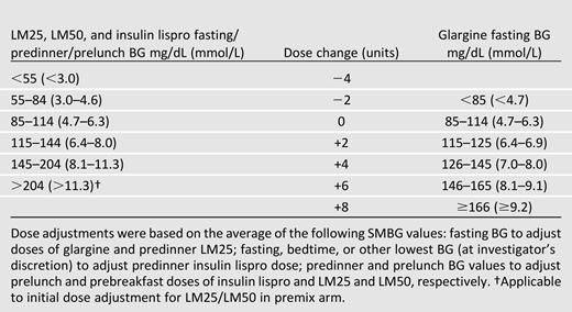 Insulin dosing algorithm