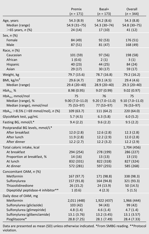 Patient baseline demographics (randomized patients)