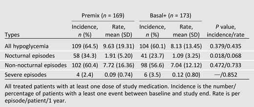 Hypoglycemia over the treatment period (safety set)