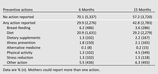 Actions to prevent type 1 diabetes by category