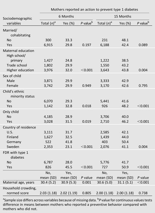 Sociodemographic variables associated with actions to prevent diabetes