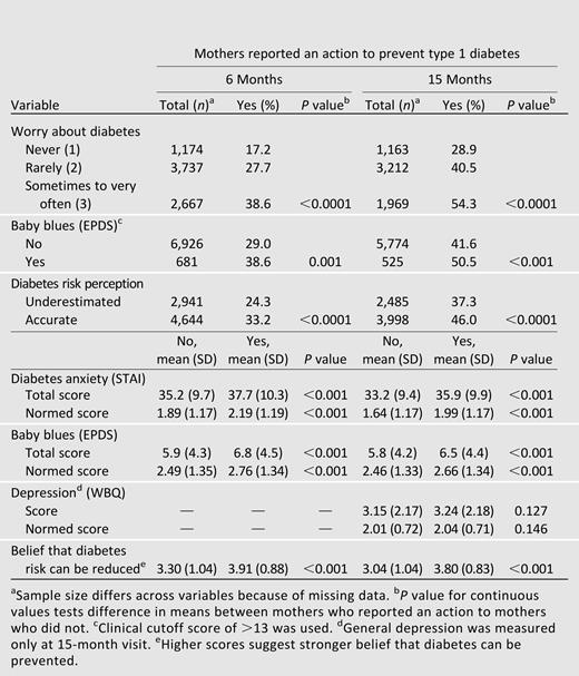 Caregiver psychosocial variables associated with actions to prevent diabetes