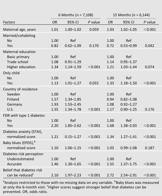 Final block of multiple logistic regression analysis of factors associated with mothers reporting preventive behavior at 6 and 15 monthsa