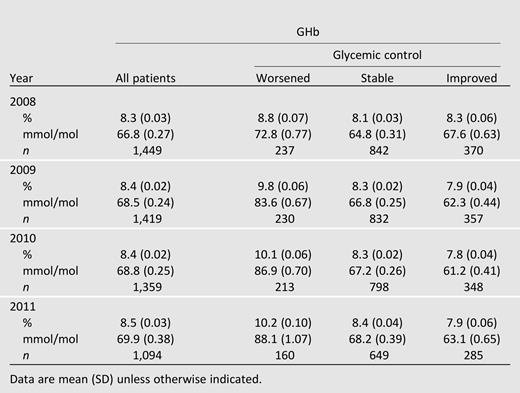 Mean patient GHb over time by glycemic control group