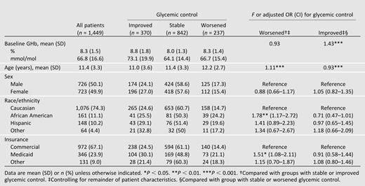 Comparison of glycemic control groups on the basis of patient characteristics