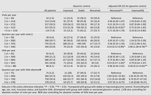 Comparison of glycemic control groups on the basis of visit and laboratory frequency