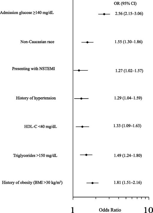 Figure 2. Forest plot showing variables significantly associated with evidence of diabetes in primary analysis. Vertical line represents no effect. All observations to the right of the vertical line signify a positive association with evidence of diabetes. NSTEMI, non-STEMI.