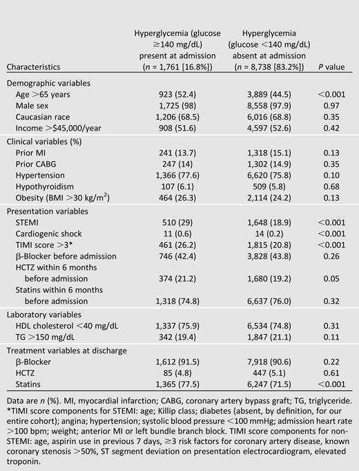 Baseline and in-hospital characteristics of the study cohort stratified by admission glycemic status