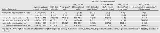 Modality of assessing diabetes status stratified by follow-up duration and admission glycemic status