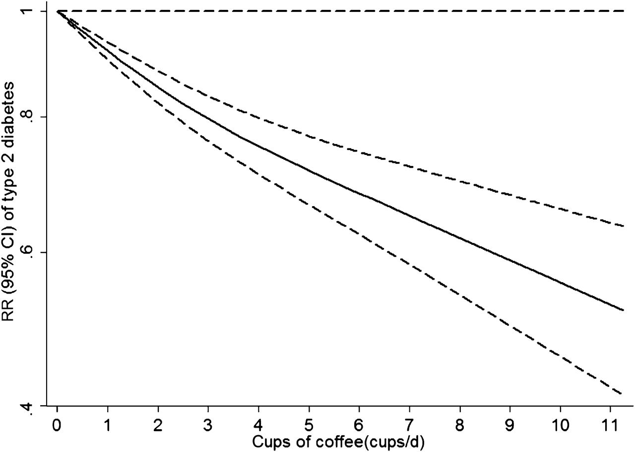 Dose-response analysis of the association between coffee consumption and risk of type 2 diabetes. For the overall association between coffee consumption and risk of diabetes, P < 0.001; for the goodness of fit of the model, P = 0.14; and for the likelihood ratio test compared with the nested linear model, P < 0.001.
