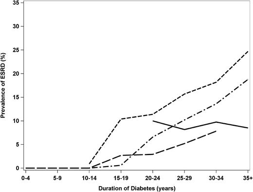 Figure 1. Prevalence of ESRD by duration of diabetes and year of diagnosis across all WESDR examinations. Period of diagnosis: , 1922–1959; , 1960–1969; , 1970–1974; and , 1975–1980.