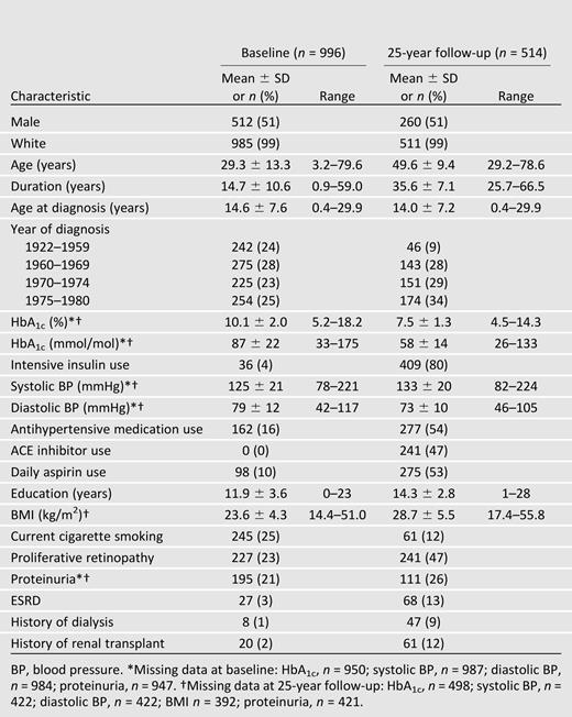 Characteristics of the WESDR cohort at the baseline (1980–1982) and 25-year follow-up examinations (2005–2007)