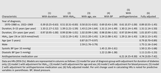 HRs and 95% CIs from discrete time hazard models of the effect of year of diagnosis and other risk factors on incident ESRD