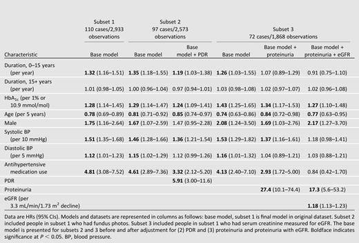 HRs and 95% CIs from final discrete time hazard model and models evaluating the effect of proliferative diabetic retinopathy, proteinuria, and eGFR on risk of incident ESRD