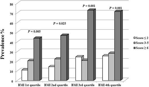 Figure 2. The prevalence of IGT subjects in the entire cohort divided into quartile of BMI (first quartile ≤28.7 kg/m2, second quartile between 28.7 and 33.0 kg/m2, third quartile between 33.0 and 38.5 kg/m2, and fourth quartile ≥38.5 kg/m2) as well as by gene score groups (first group gene score ≤2, second group gene score between 3 and 5, and third group gene score ≥6). The P values refer to the prevalence of IGT according to the number of risk alleles in each quartile group.