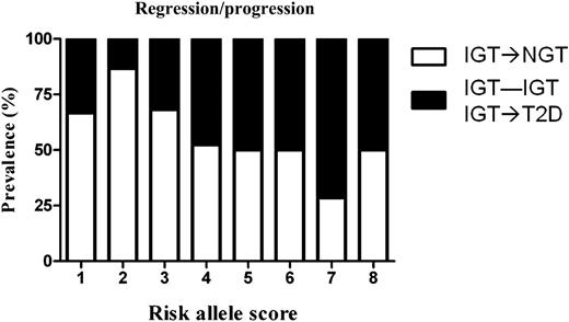 Figure 4. Changes of glucose tolerance status at follow-up of subject IGT at baseline. The white part of the bars describes those who moved from IGT to NGT, and the black part of the bars shows those who moved from NGT to IGT/T2D.