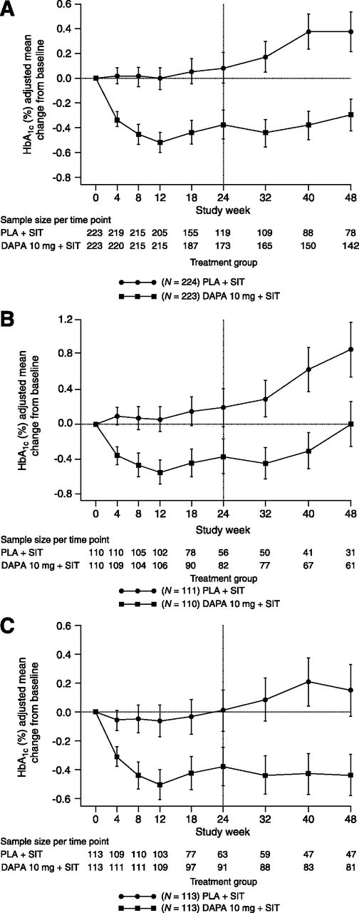 Figure 1. Adjusted mean change from baseline in HbA1c over time; 24-week short-term double-blind treatment period and 24-week extension period, excluding data after rescue for entire patient population (A), sitagliptin alone (B), and sitagliptin plus metformin (C). Black circles, placebo plus sitagliptin; black squares, dapagliflozin plus sitagliptin.