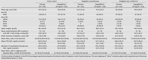 Demographics and baseline characteristics (FAS)
