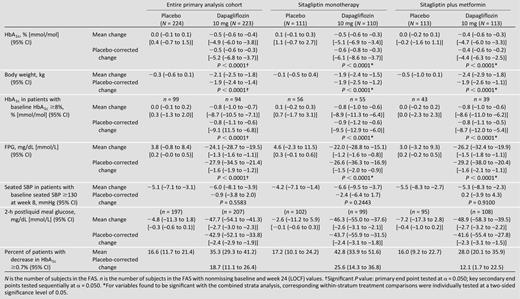 Adjusted mean change from baseline (LOCF) at week 24 (week 8 and 24 for seated SBP) for efficacy end points (excluding data after rescue; including data after rescue for SBP)