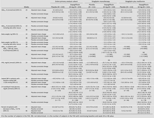Change from baseline at weeks 24 and 48 for efficacy end points (FAS) (excluding data after rescue unless otherwise specified, longitudinal repeated measures)