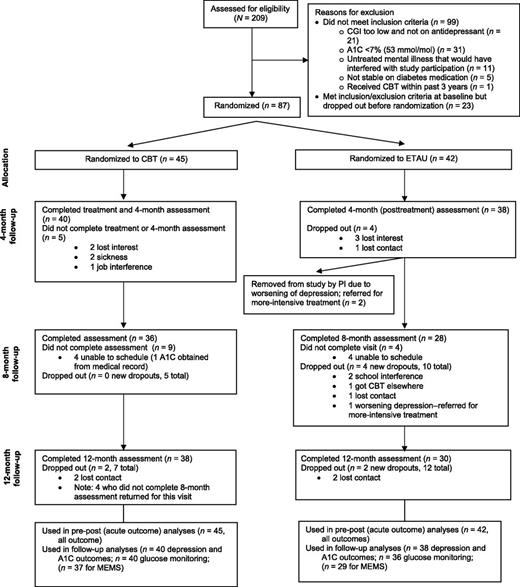 Figure 1. Participant flow diagram. PI, principal investigator.