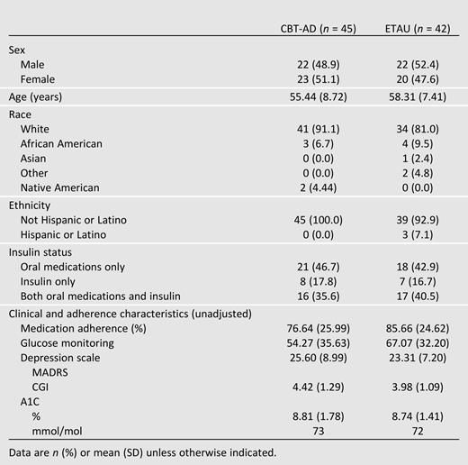 Baseline demographics and outcomes by study condition