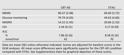Adjusted posttreatment (4-month) outcome scores by treatment arm