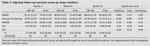 Adjusted follow-up outcome scores by study condition