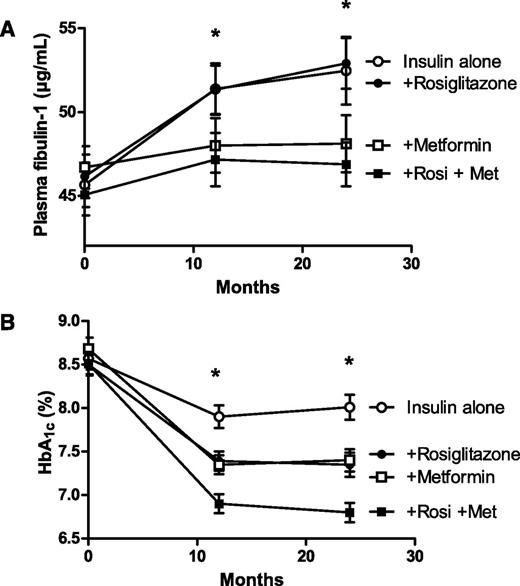 Figure 1. Plasma fibulin-1 and blood HbA1c concentrations at baseline and after 1 and 2 years of antidiabetic treatments. The top panel (A) shows results for plasma fibulin-1 and the bottom panel (B) shows results for HbA1c, both in the four treatment groups as indicated. Data are presented as mean ± SEM for the four treatment groups as indicated. *P < 0.01 compared with the control group.