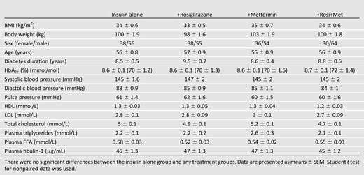 Baseline values of the four study groups