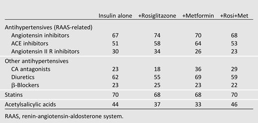 Percentage of patients treated with different medications