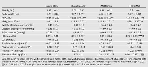 Mean delta values of clinical parameters from baseline to 2 years