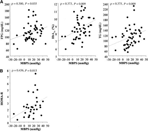 Figure 1. Correlations of FPG, HbA1c, and TG levels, and HOMA-R with MBPS in T2DM patients. A: MBPS correlated significantly and positively with levels of FPG (ρ = 0.300, P = 0.035), HbA1c (ρ = 0.373, P = 0.009), and TG (ρ = 0.375, P = 0.009) (n = 50). B: MBPS correlated significantly and positively with HOMA-R (ρ = 0.436, P = 0.015) (n = 32).