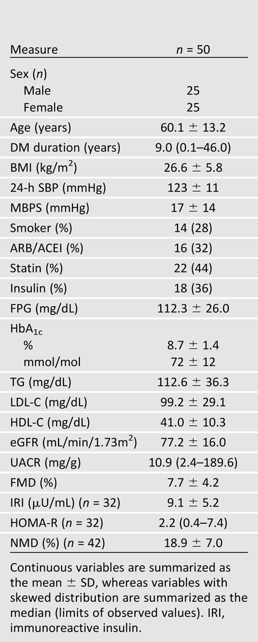Clinical and biochemical profiles of the enrolled patients