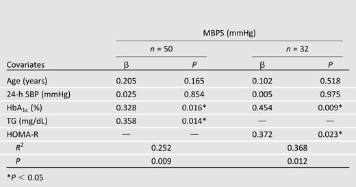 Multivariate association of the clinical variable with MBPS in T2DM patients (n = 50)