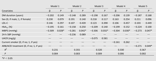 Multivariate association of the clinical variable with FMD in T2DM patients (n = 50)