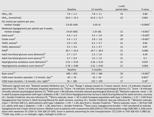 Pre- and postcourse demographic and biomedical data and anxiety, depression, and behavioral scores