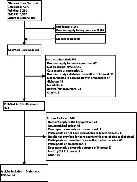 Figure 1. Selection of included studies.