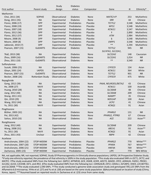 Description of included studies