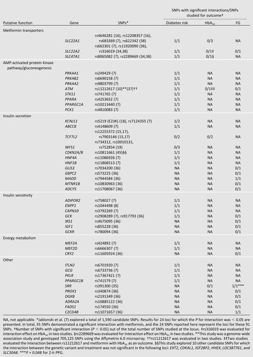 Interaction between metformin and selected SNPs for glycemic outcomes