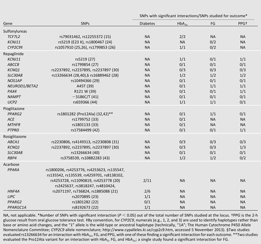 Interaction between sulfonylureas, repaglinide, thiazolidinediones, and acarbose and selected SNPs for glycemic outcomes