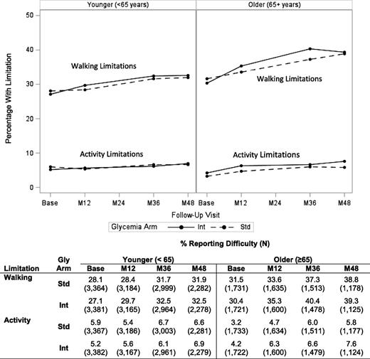 Figure 2. Plots represent the proportion of participants reporting difficulty with either walking or activities at each follow-up visit. In the table below the figure, the number of participants providing data at each time point is presented in parentheses, after the percentage of participants reporting difficulty. M12, month 12; M24, month 24; M36, month 36; M48, month 48; Int, intensive; Std, standard; Gly, glycemia.