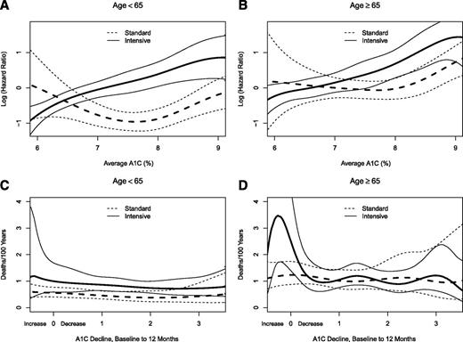 Figure 3. Spline curves of the risk of all-cause mortality with the two treatment strategies. A and B: The linear part of the PH model for average A1C from 6.0 to 9.0% (42 to 75 mmol/mol) for participants aged <65 and ≥65 years at randomization, respectively. For clarity, the figure omits values <6 (42 mmol/mol) and >9% (75 mmol/mol); approximately 5% of deaths are excluded from the plot at the lower and also at the higher end of the A1C range, but these data are included in the models. The plotted values are relative to a standard participant, aged <65 years at randomization and at an A1C of 6%. The dashed lines represent estimates and CIs for standard participants, solid lines are for intensive participants. C and D: The results from a Poisson regression model of all-cause mortality rates by treatment and age subgroup for the whole period of follow-up, over a range of decreases in A1C from baseline in the first year of treatment (as %A1C). The figures omit values beyond the 5th and 95th percentiles of A1C changes. The full range of values was from 6.8% (51 mmol/mol; an increase) to 7.4% (57 mmol/mol; a decrease) from baseline. The calculations used a Poisson regression model with data from model 3 of Riddle et al. (20).