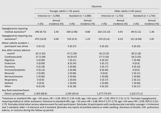 Adverse events by glycemia and age subgroup for events occurring before the transition (5 February 2008)