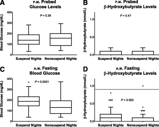 Figure 2. Prebed and fasting blood glucose and β-hydroxybutyrate levels. A: Prebed glucose levels (in milligrams per deciliter) on suspend vs. nonsuspend nights were similar, with a wide range of prebed glucose levels. B: Likewise, prebed β-hydroxybutyrate levels were equivalent in the two study conditions. C: As expected, blood glucose levels in the fasting period tended to be higher after nights with basal insulin suspension (P < 0.0001). D: Fasting β-hydroxybutyrate levels tended to be higher in the fasting period after basal insulin suspension. Outliers are noted as closed circles. The dashed line at 0.9 mmol/L is the upper limit of blood β-hydroxybutyrate levels associated with trace urinary ketones.